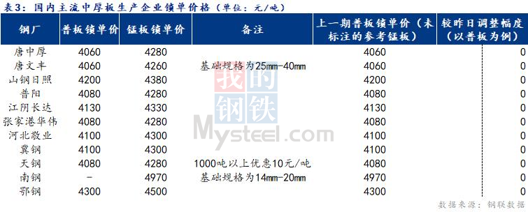 <a href='https://www.mysteel.com/' target='_blank' style='color:#3861ab'>Mysteel</a>日报：全国<a href='http://zhongban.mysteel.com/' target='_blank' style='color:#3861ab'>中厚板价格</a>弱稳运行 成交不佳