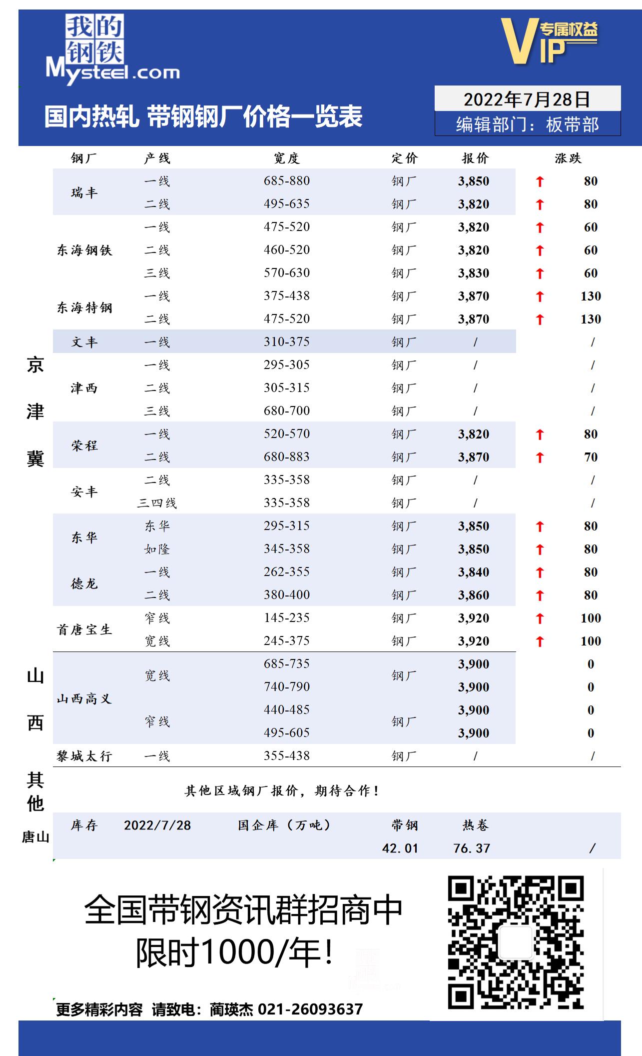 7月28日国内主流<a href='https://rezha.mysteel.com/' target='_blank' style='color:#3861ab'>热轧</a><a href='https://daigang.mysteel.com/' target='_blank' style='color:#3861ab'>带钢</a>厂价格调整情况