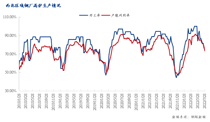 <a href='https://www.mysteel.com/' target='_blank' style='color:#3861ab'>Mysteel</a>数据：西北钢厂去库速度加快 供应量持续缩减（7.21-7.28）