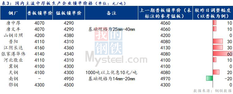 <a href='https://www.mysteel.com/' target='_blank' style='color:#3861ab'>Mysteel</a>日报：全国<a href='http://zhongban.mysteel.com/' target='_blank' style='color:#3861ab'>中厚板价格</a>拉涨  成交好转