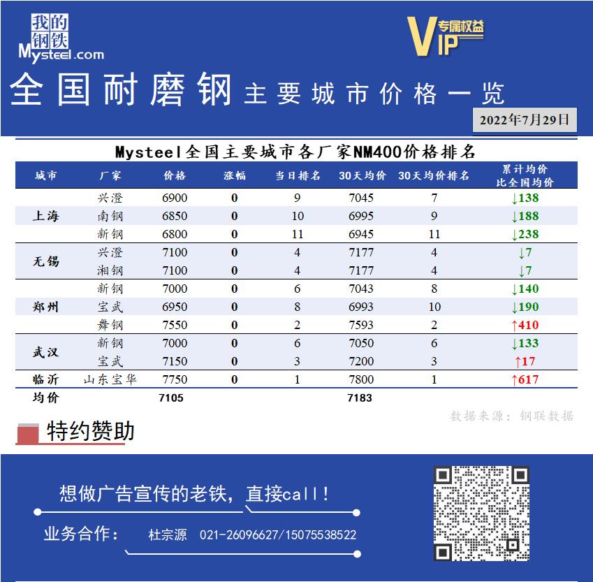 <a href='https://www.mysteel.com/' target='_blank' style='color:#3861ab'>Mysteel</a>日报：全国耐磨钢主要城市价格一览（7月29日）