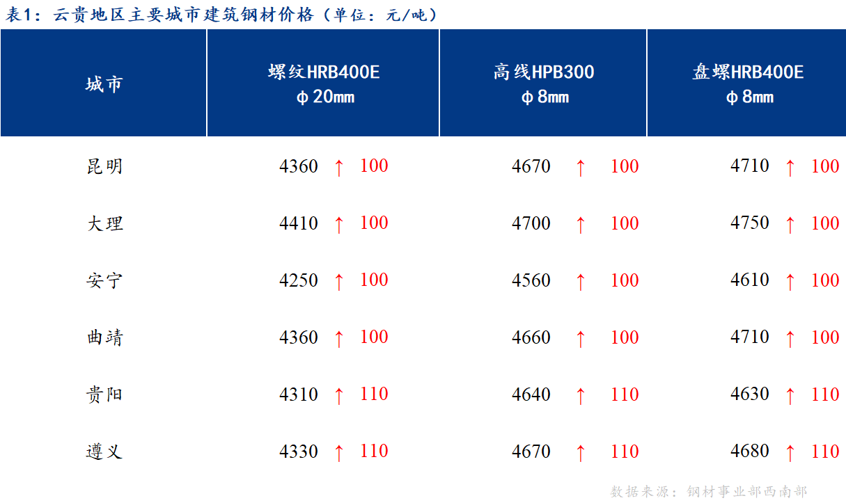 <a href='https://m.mysteel.com/' target='_blank' style='color:#3861ab'>Mysteel</a>日报：市场情绪乐观 云贵建筑钢材价格大幅补涨