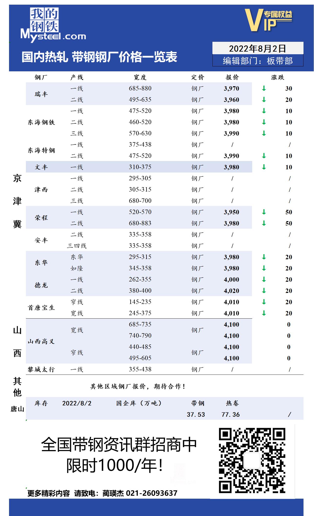 8月2日国内主流<a href='https://m.mysteel.com/market/p-968-----010103-0--------1.html' target='_blank' style='color:#3861ab'>热轧</a><a href='https://m.mysteel.com/market/p-968-----010108-0--------1.html' target='_blank' style='color:#3861ab'>带钢</a>厂价格调整情况