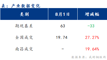 <a href='https://m.mysteel.com/' target='_blank' style='color:#3861ab'>Mysteel</a>早报：江西建筑钢材早盘价格或平稳运行