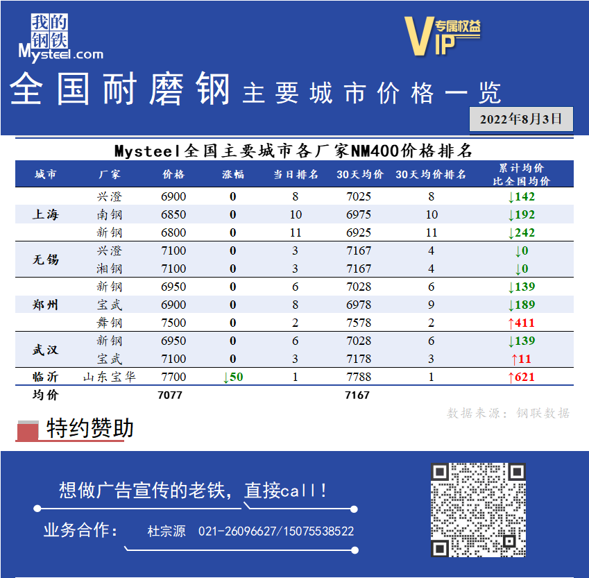 <a href='https://www.mysteel.com/' target='_blank' style='color:#3861ab'>Mysteel</a>日报：全国耐磨钢主要城市价格一览（8月3日）