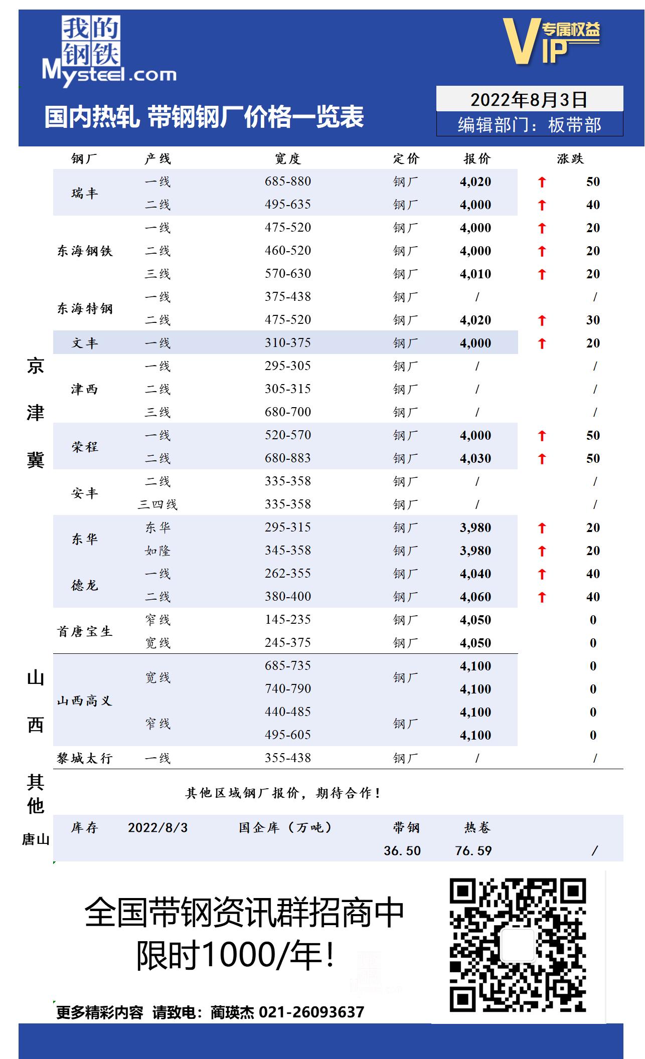 8月3日国内主流<a href='https://rezha.mysteel.com/' target='_blank' style='color:#3861ab'>热轧</a><a href='https://daigang.mysteel.com/' target='_blank' style='color:#3861ab'>带钢</a>厂价格调整情况