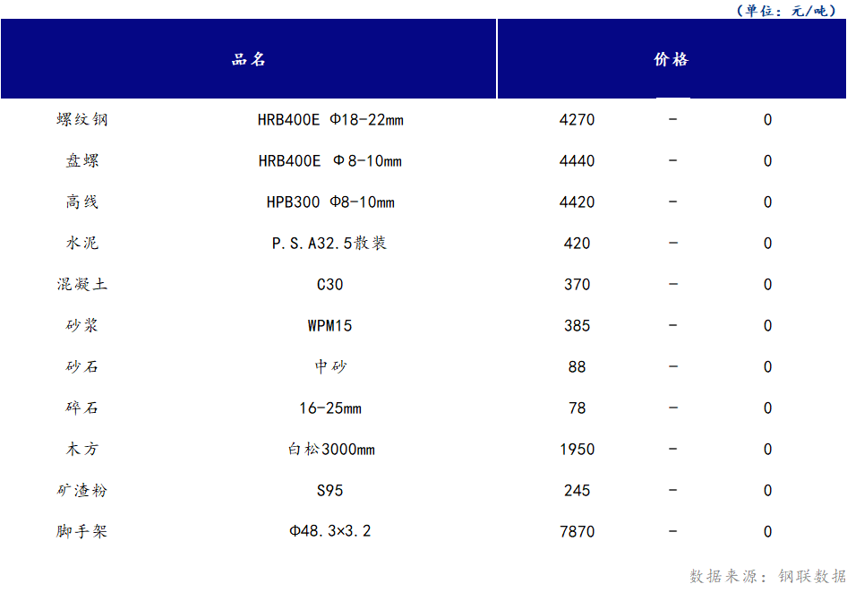 <a href='https://www.mysteel.com/' target='_blank' style='color:#3861ab'>Mysteel</a>日报：山西<a href='https://www.100njz.com/' target='_blank' style='color:#3861ab'>建筑材料</a>市场价格延续持稳运行，市场成交无明显改善