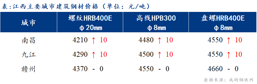 <a href='https://www.mysteel.com/' target='_blank' style='color:#3861ab'>Mysteel</a>日报：江西建筑钢材价格先涨后跌 市场看涨情绪偏浓