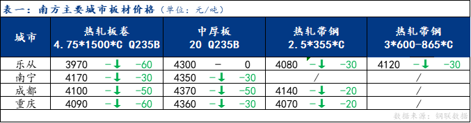 <a href='https://m.mysteel.com/' target='_blank' style='color:#3861ab'>Mysteel</a>日报：南方板材价格宽幅下降 成交清淡