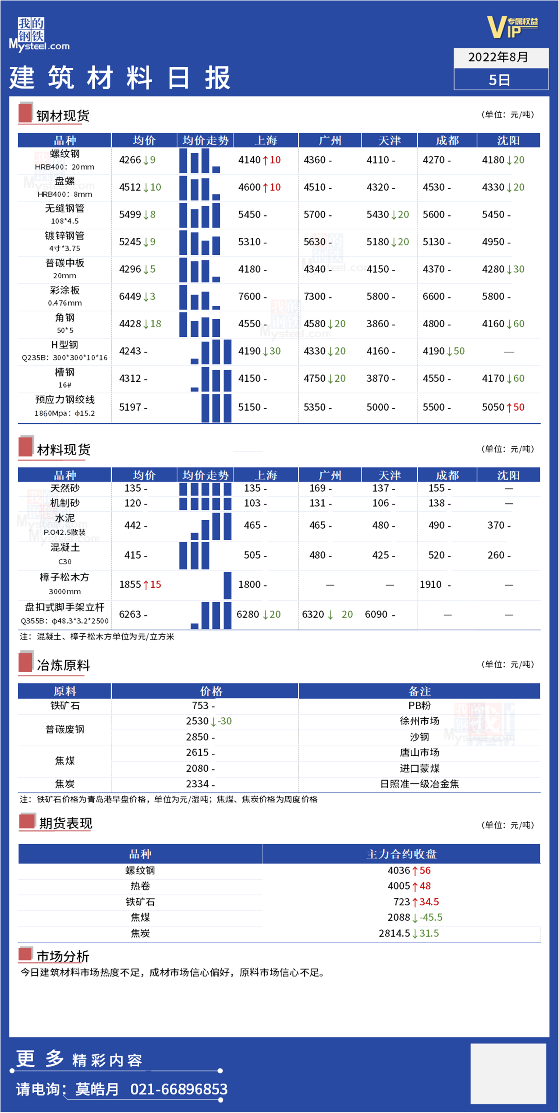 <a href='https://www.mysteel.com/' target='_blank' style='color:#3861ab'>Mysteel</a>日报：全国<a href='https://www.100njz.com/' target='_blank' style='color:#3861ab'>建筑材料</a>成材原料信心分化