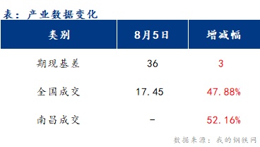 <a href='https://www.mysteel.com/' target='_blank' style='color:#3861ab'>Mysteel</a>早报：江西<a href='https://jiancai.mysteel.com/' target='_blank' style='color:#3861ab'>建筑钢材</a>早盘价格补涨