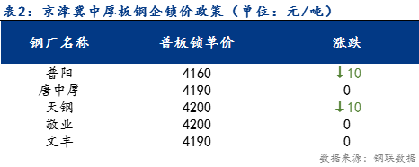 <a href='https://m.mysteel.com/' target='_blank' style='color:#3861ab'>Mysteel</a>日报：京津冀中厚板价格企稳运行 成交趋弱