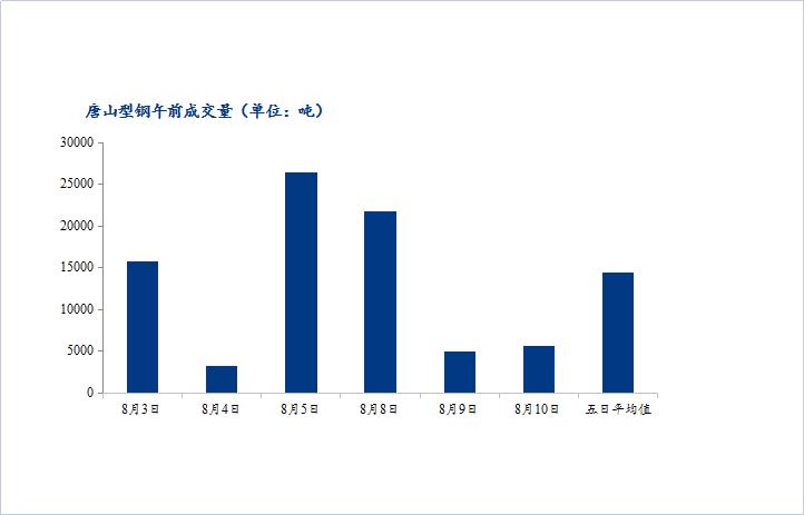 <a href='https://www.mysteel.com/' target='_blank' style='color:#3861ab'>Mysteel</a>数据：唐山调坯型钢成交量较上一交易日早盘增13%（8月10日10：30）