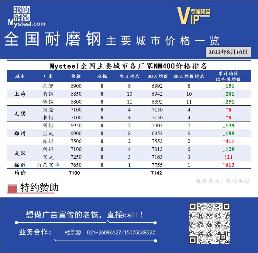 <a href='https://www.mysteel.com/' target='_blank' style='color:#3861ab'>Mysteel</a>日报：全国耐磨钢主要城市价格一览（8月10日）