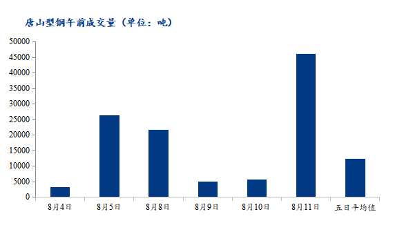 <a href='https://www.mysteel.com/' target='_blank' style='color:#3861ab'>Mysteel</a>数据：唐山调坯型钢成交量较上一交易日早盘增13%（8月11日10：30）