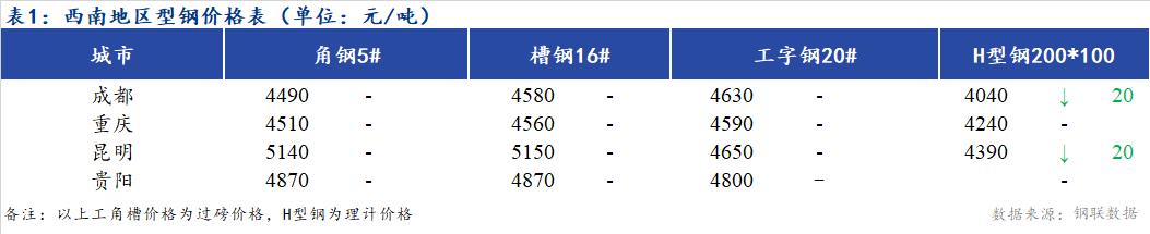 <a href='https://www.mysteel.com/' target='_blank' style='color:#3861ab'>Mysteel</a>日报：西南地区型钢价格弱稳  市场成交一般