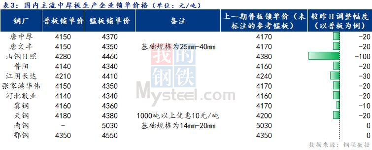 Mysteel日报：全国<a href='http://zhongban.mysteel.com/' target='_blank' style='color:#3861ab'>中厚板价格</a>趋弱盘整 成交尚可