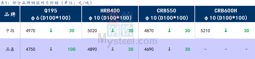 <a href='https://m.mysteel.com/' target='_blank' style='color:#3861ab'>Mysteel</a>日报：上海钢筋网片价格小幅回调