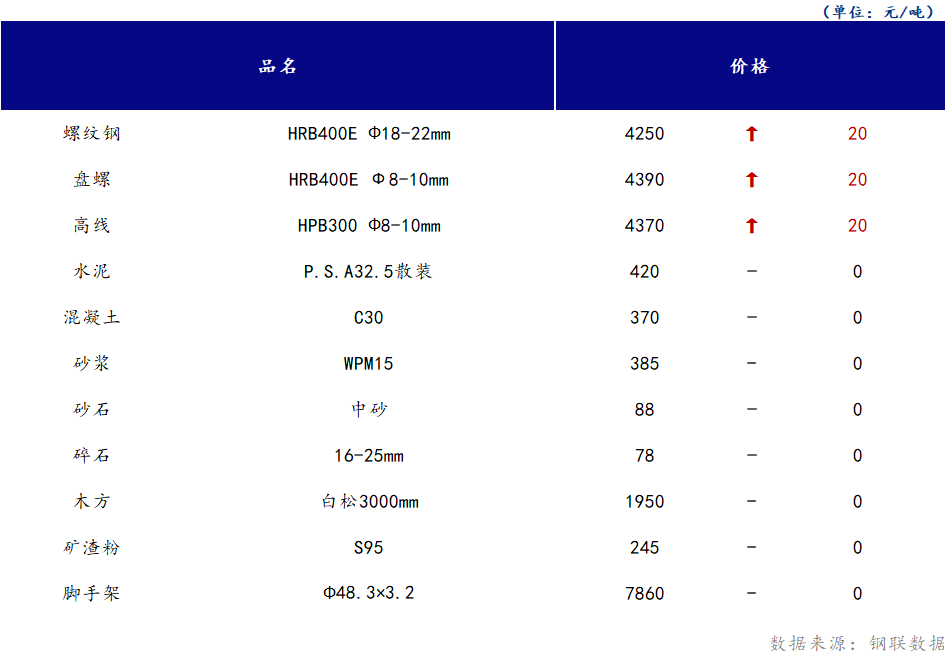 <a href='https://m.mysteel.com/' target='_blank' style='color:#3861ab'>Mysteel</a>日报：山西<a href='https://m.100njz.com/' target='_blank' style='color:#3861ab'>建筑材料</a>部分市场价格小幅上涨，市场交投氛围好转