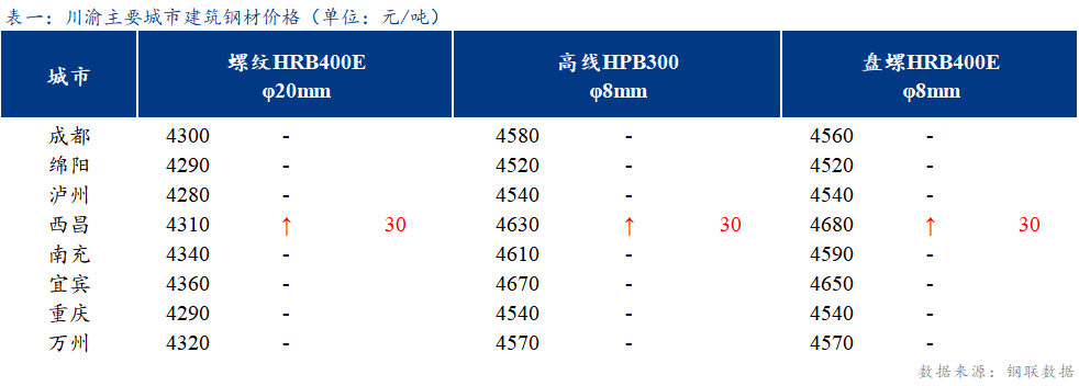 <a href='https://www.mysteel.com/' target='_blank' style='color:#3861ab'>Mysteel</a>日报：川渝建筑钢材价格主流持稳 成交一般