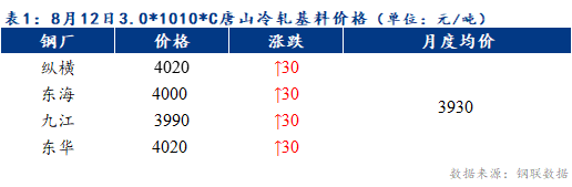 Mysteel早报：天津冷轧及镀锌板卷价格或将上涨30元/吨