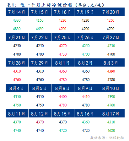 	Mysteel早报：上海冷轧及镀锌板卷价格或将回落20-30元/吨