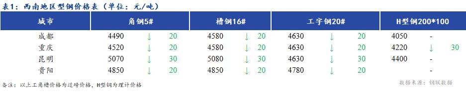 <a href='https://m.mysteel.com/' target='_blank' style='color:#3861ab'>Mysteel</a>日报：西南地区型钢价格偏弱 成交不佳