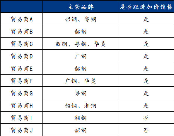 <a href='https://www.mysteel.com/' target='_blank' style='color:#3861ab'>Mysteel</a>调研：广东市场贸易商代理品牌中组规格加价调整情况