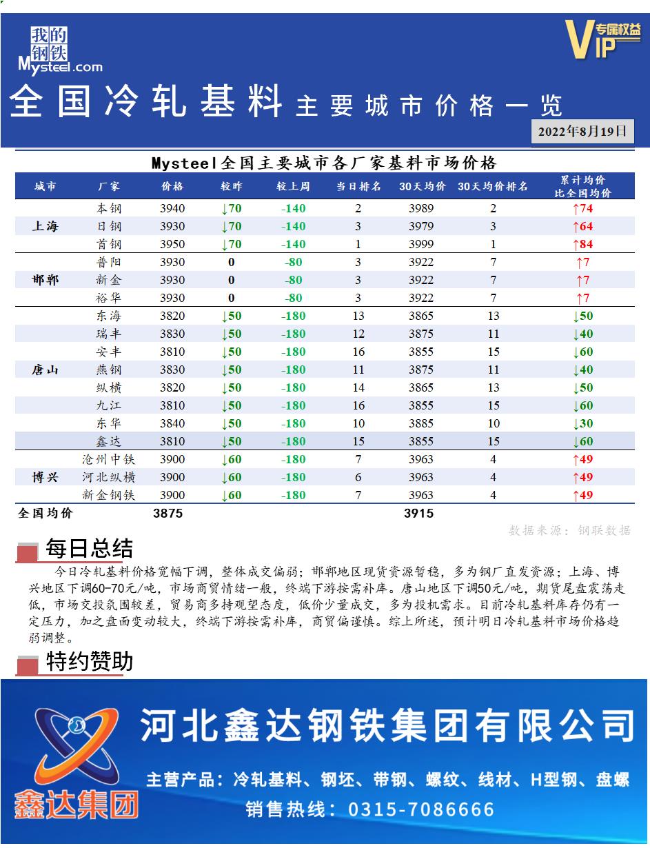 <a href='https://www.mysteel.com/' target='_blank' style='color:#3861ab'>Mysteel</a>快讯：全国<a href='https://lengzha.mysteel.com/' target='_blank' style='color:#3861ab'>冷轧</a>基料主要城市价格一览（8月19日）