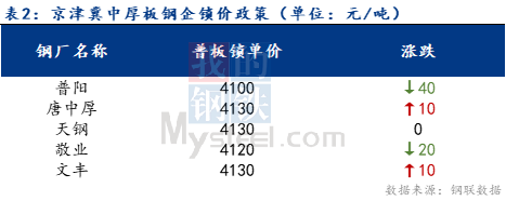 <a href='https://www.mysteel.com/' target='_blank' style='color:#3861ab'>Mysteel</a>日报：京津冀中厚板价格稳中上行 成交尚可