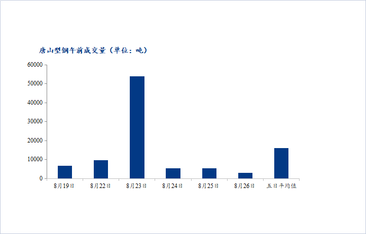 <a href='https://m.mysteel.com/' target='_blank' style='color:#3861ab'>Mysteel</a>数据：唐山调坯型钢成交量较上一交易日早盘减43%（8月26日10：30）