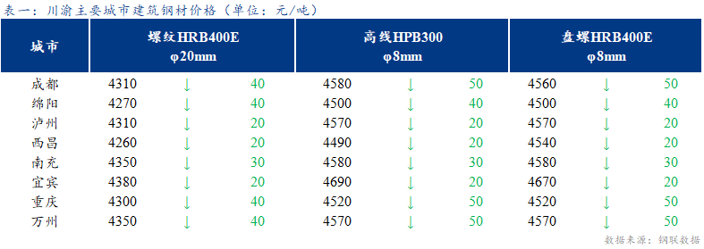 <a href='https://m.mysteel.com/' target='_blank' style='color:#3861ab'>Mysteel</a>日报：需求较差  川渝建筑钢材弱势下跌