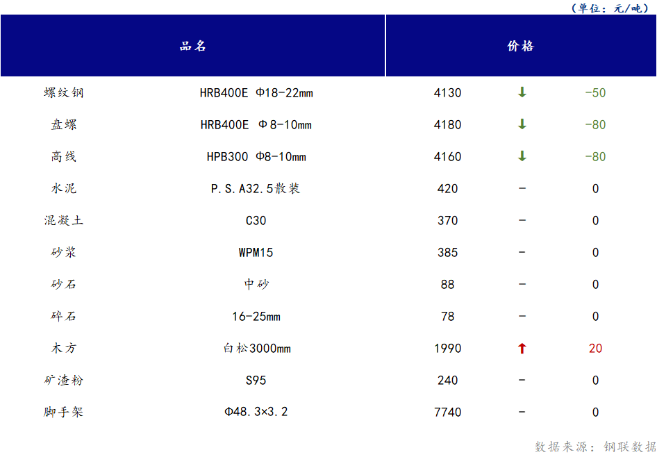 <a href='https://m.mysteel.com/' target='_blank' style='color:#3861ab'>Mysteel</a>日报：山西<a href='https://m.100njz.com/' target='_blank' style='color:#3861ab'>建筑材料</a>部分市场价