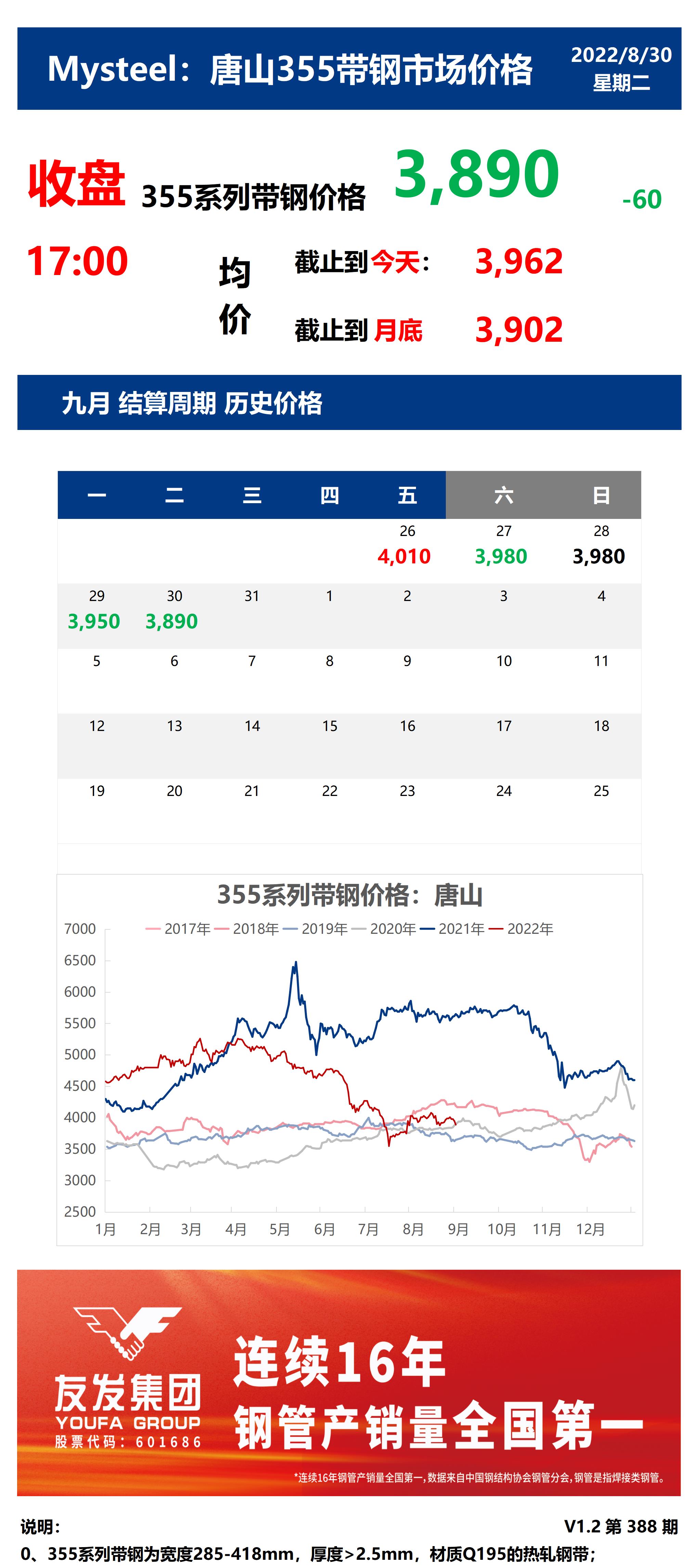 <a href='https://www.mysteel.com/' target='_blank' style='color:#3861ab'>Mysteel</a>：30日唐山355系列带钢市场价格（收盘17:00）