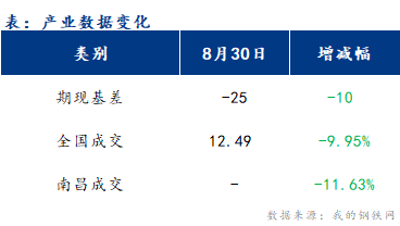 <a href='https://m.mysteel.com/' target='_blank' style='color:#3861ab'>Mysteel</a>早报：江西<a href='https://m.mysteel.com/market/p-968-----010101-0--------1.html' target='_blank' style='color:#3861ab'>建筑钢材</a>早盘价格或盘整偏弱运行