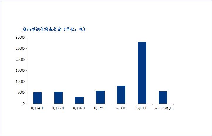 <a href='https://www.mysteel.com/' target='_blank' style='color:#3861ab'>Mysteel</a>数据：唐山调坯型钢成交量较上一交易日早盘增244%（8月31日10：30）