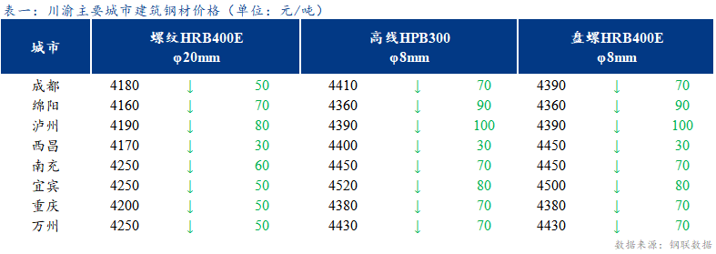  <a href='https://www.mysteel.com/' target='_blank' style='color:#3861ab'>Mysteel</a>日报：川渝建筑钢材延续跌势 成交清淡