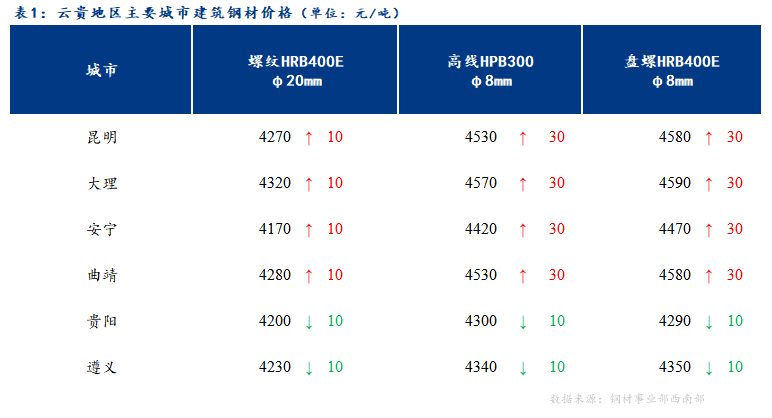 <a href='https://www.mysteel.com/' target='_blank' style='color:#3861ab'>Mysteel</a>日报：商家心态各异 云贵市场<a href='https://jiancai.mysteel.com/' target='_blank' style='color:#3861ab'>建筑钢材</a>价格涨跌不一