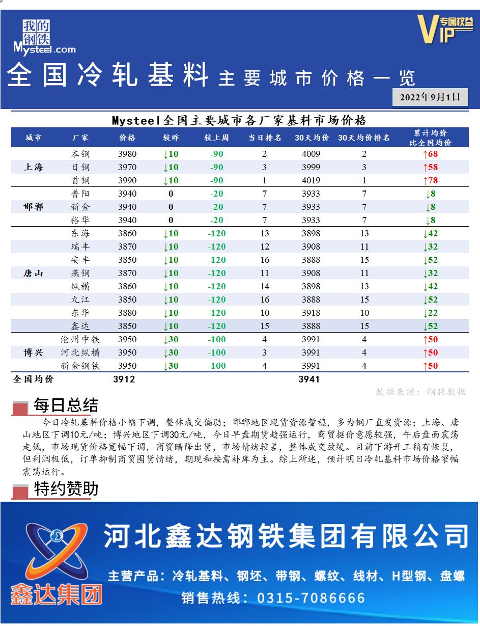 <a href='https://www.mysteel.com/' target='_blank' style='color:#3861ab'>Mysteel</a>快讯：全国<a href='https://lengzha.mysteel.com/' target='_blank' style='color:#3861ab'>冷轧</a>基料主要城市价格一览（9月1日）