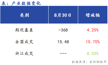 <a href='https://m.mysteel.com/' target='_blank' style='color:#3861ab'>Mysteel</a>早报：浙江建筑钢早盘价格弱稳运行