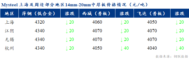 <a href='https://www.mysteel.com/' target='_blank' style='color:#3861ab'>Mysteel</a>早报：上海市场<a href='http://zhongban.mysteel.com/' target='_blank' style='color:#3861ab'>中厚板价格</a>预计小幅探涨