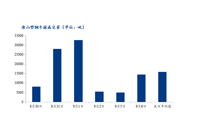 <a href='https://www.mysteel.com/' target='_blank' style='color:#3861ab'>Mysteel</a>数据：唐山调坯型钢成交量较上一交易日早盘增191%（9月6日10：30）