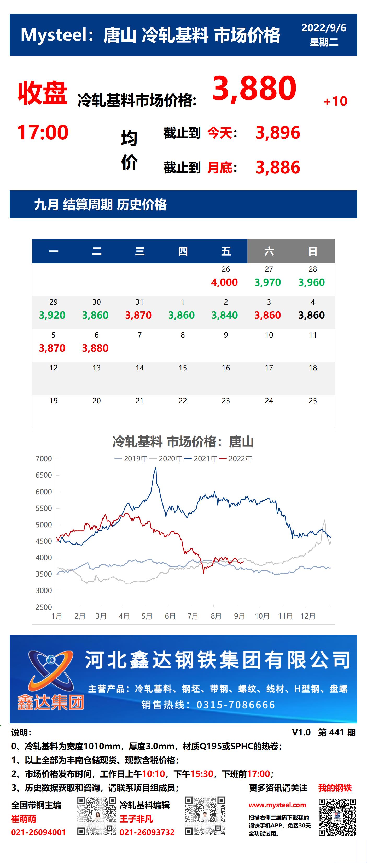 <a href='https://m.mysteel.com/' target='_blank' style='color:#3861ab'>Mysteel</a>：6日唐山冷轧基料市场价格(收盘17:00)