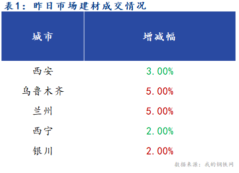 <a href='https://www.mysteel.com/' target='_blank' style='color:#3861ab'>Mysteel</a>早报：西北建筑钢材早盘价格预计涨跌互现