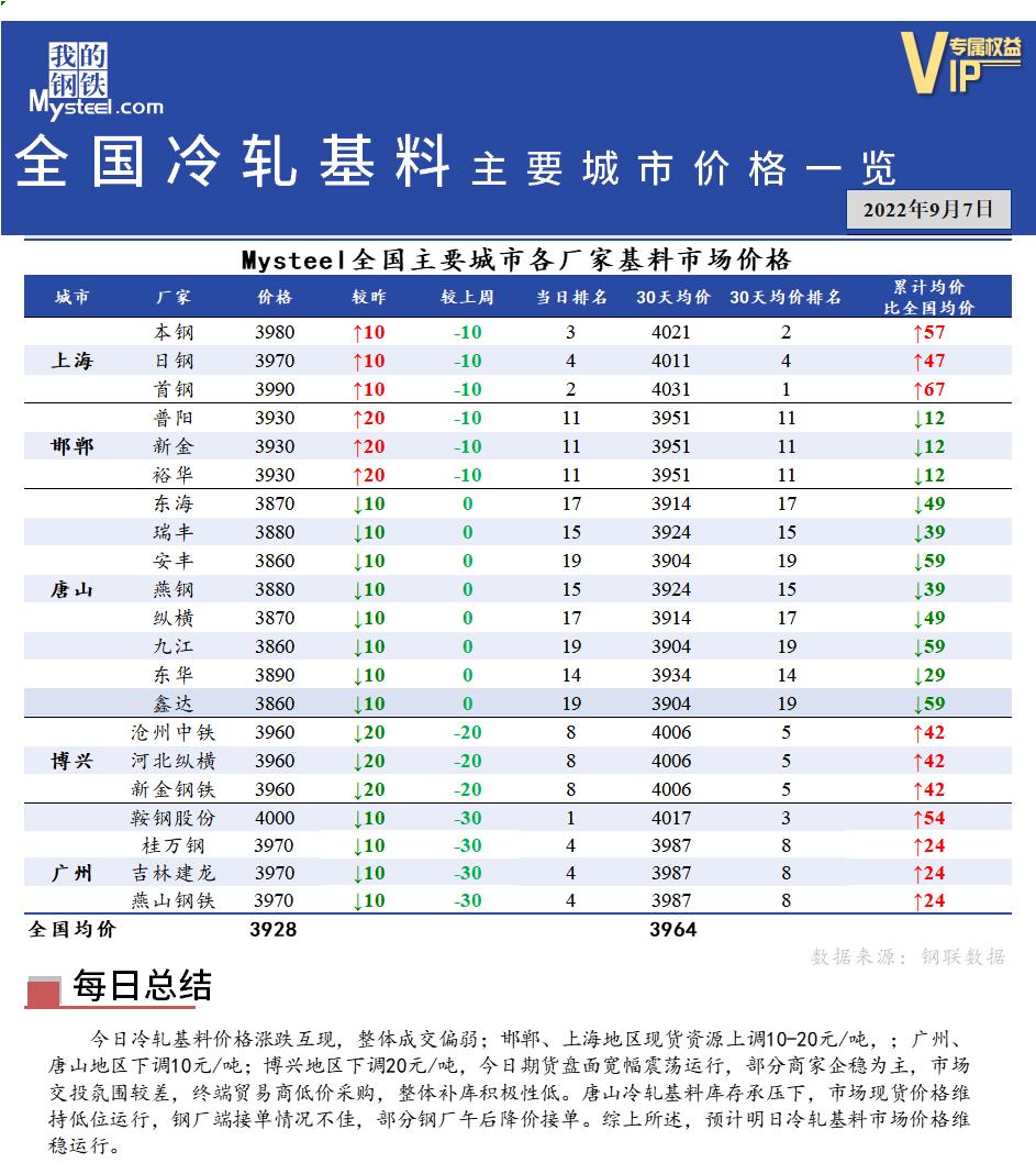 <a href='https://www.mysteel.com/' target='_blank' style='color:#3861ab'>Mysteel</a>快讯：全国<a href='https://lengzha.mysteel.com/' target='_blank' style='color:#3861ab'>冷轧</a>基料主要城市价格一览（9月7日）