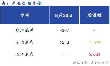 <a href='https://www.mysteel.com/' target='_blank' style='color:#3861ab'>Mysteel</a>早报：浙江建筑钢早盘价格预计盘整运行