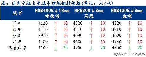 <a href='https://www.mysteel.com/' target='_blank' style='color:#3861ab'>Mysteel</a>日报：甘青宁藏建筑钢材小幅上涨 底部成交略有放量