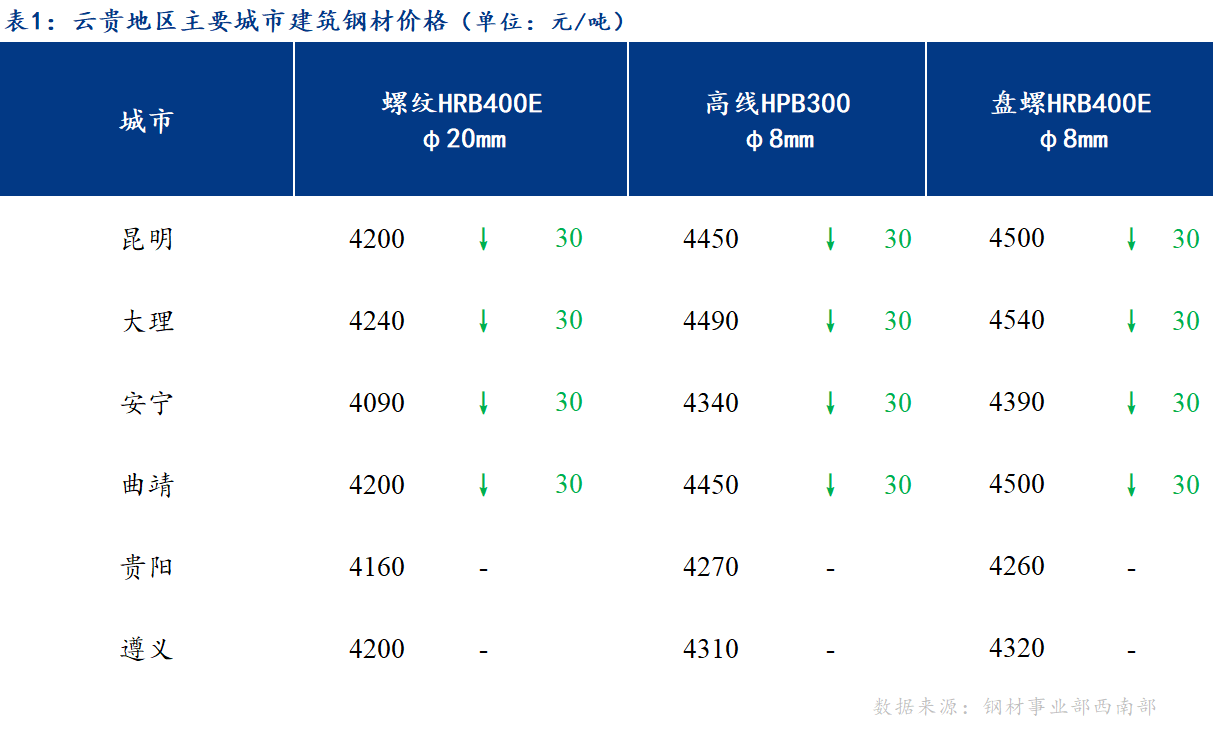 <a href='https://www.mysteel.com/' target='_blank' style='color:#3861ab'>Mysteel</a>日报：市场成交不畅 云贵建筑钢材价格弱势运行