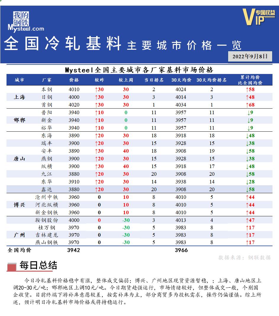 <a href='https://m.mysteel.com/' target='_blank' style='color:#3861ab'>Mysteel</a>快讯：全国<a href='https://m.mysteel.com/market/p-968-----010104-0--------1.html' target='_blank' style='color:#3861ab'>冷轧</a>基料主要城市价格一览（9月8日）