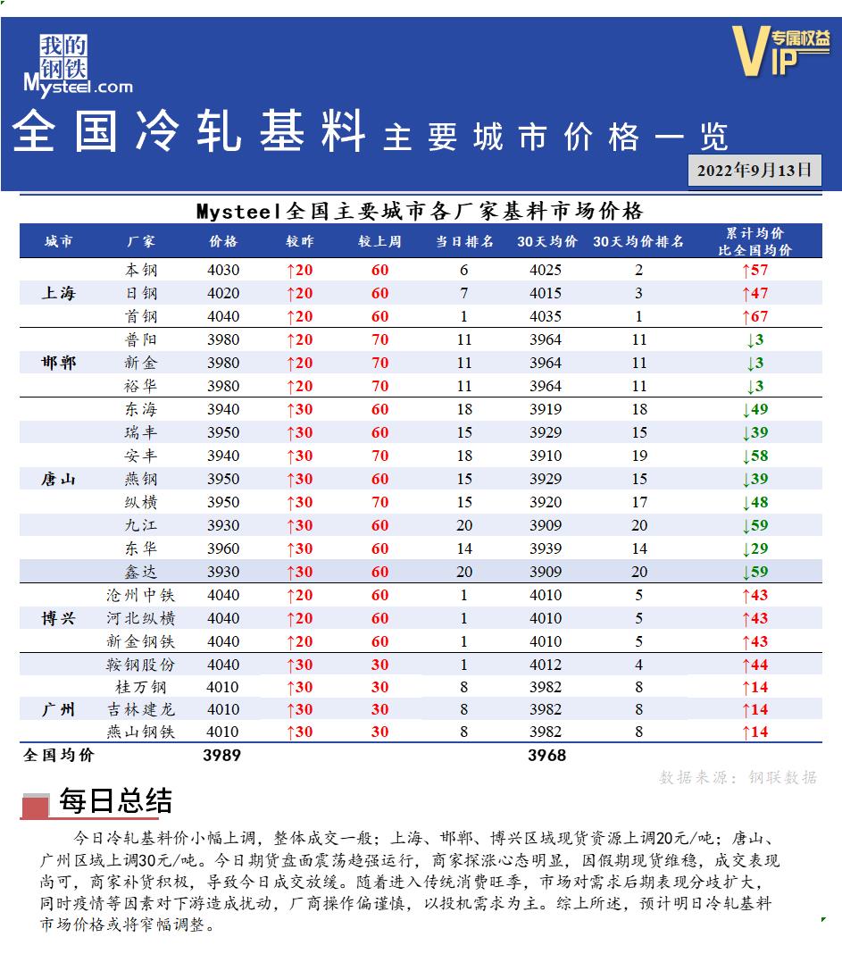 <a href='https://www.mysteel.com/' target='_blank' style='color:#3861ab'>Mysteel</a>快讯：全国<a href='https://lengzha.mysteel.com/' target='_blank' style='color:#3861ab'>冷轧</a>基料主要城市价格一览（9月13日）